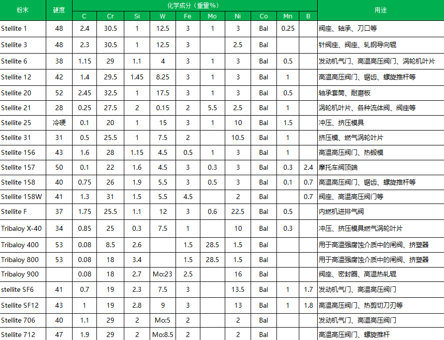 石油和天然氣行業用V11-200司太立閥球閥座(圖1)